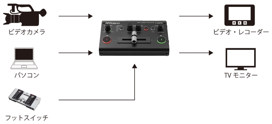 『V-02HD』の接続イメージ