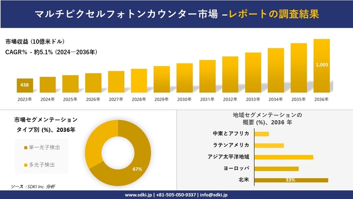 多画素フォトンカウンター産業概要