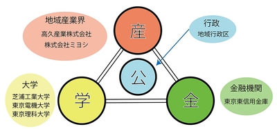「城東地域活性化推進協議会」について