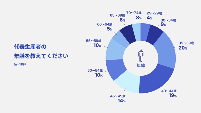 代表生産者の年齢