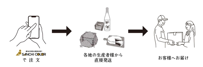 お客様へのお届けイメージ