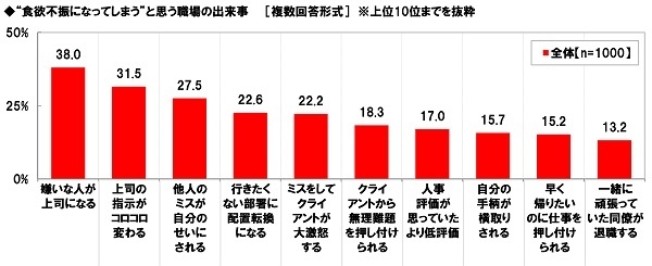 “食欲不振になってしまう”と思う職場の出来事