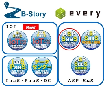 クラウドサービス情報開示認定機関ASPIC※1が、 企業情報検索＆データクレンジングサービス、 内定者フォロー等企業内SNSサービス(ASP・SaaS)の 2件を新たに認定。情報開示認定は累計279サービス。