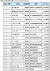 第8回「金持ち企業ランキング」調査　 上位企業のランキングに変動！ 遂にあの企業が初のランキングトップ！