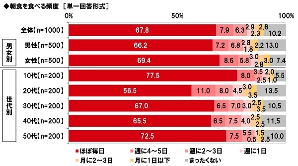 朝食を食べる頻度