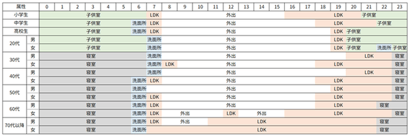 （表）滞在室スケジュール例　平日