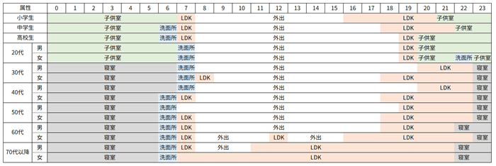 （表）滞在室スケジュール例　平日