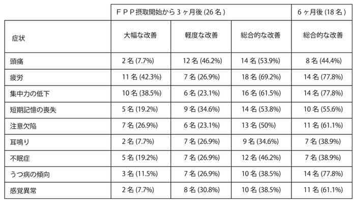 【表1】症状評価の試験開始時と3ヶ月後及び6ヶ月後の比較