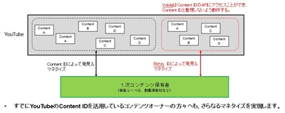 参考資料II:YouTubeのContent IDについての補足説明