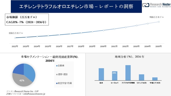 エチレンテトラフルオロエチレン(ETFE)市場