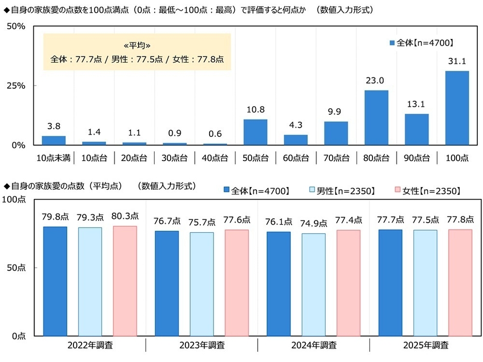 自身の家族愛の点数