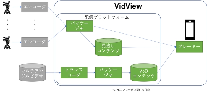 VidViewシステム構成図