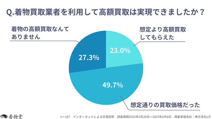 「着物買取業者を利用して高額買取は実現できましたか?」
