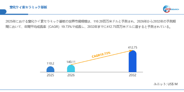 窒化ケイ素セラミック基板市場規模(百万米ドル)2025-2032年