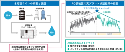 「AI最適運転」によるCO2排出量削減に関する 環境省実証事業の完了