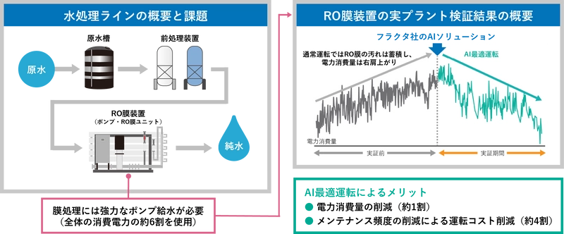 「AI最適運転」によるCO2排出量削減に関する 環境省実証事業の完了