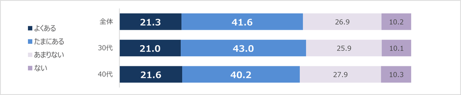  あなたご自身について、「人がマスクを外す瞬間をついつい注目して見てしまう」ことはありますか