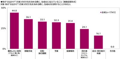 秋の“お出かけ”（行楽）の行き先を決める際に、生成AIに伝えていること