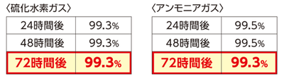 99%ニオイ漏れブロック