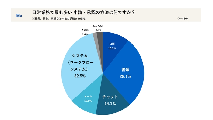 日常業務で最も多い申請・承認の方法