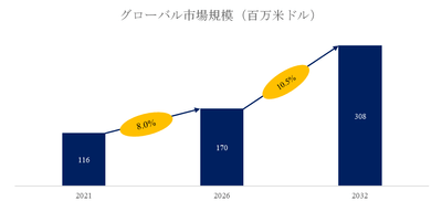 図. 低損失MTフェルール世界総市場規模