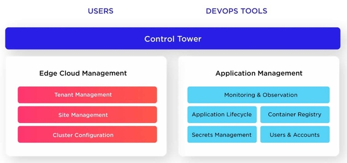 <Avassa Control Towerの主な機能>