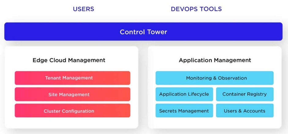 <Avassa Control Towerの主な機能>
