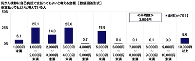 乳がん検診に自己負担で支払ってもよいと考える金額