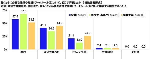 働くときに必要な法律や知識(ワークルール)について、どこで学習したか