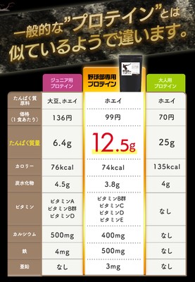 一般的プロテインとの違い