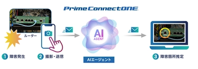 AIエージェントによる故障切り分け機能 「ルーター画像診断」提供開始