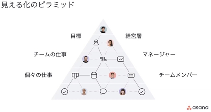 見える化のピラミッド