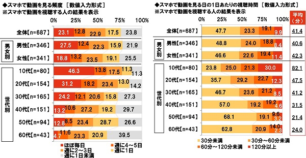 スマホで動画を見る頻度/1日あたりの視聴時間