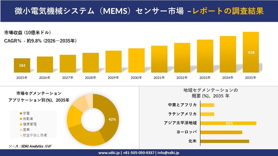 マイクロエレクトロメカニカルシステム（MEMS）センサー市場レポート概要