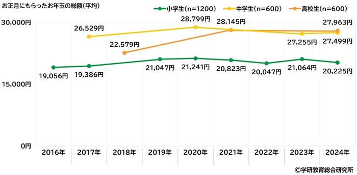 お年玉の総額（平均）