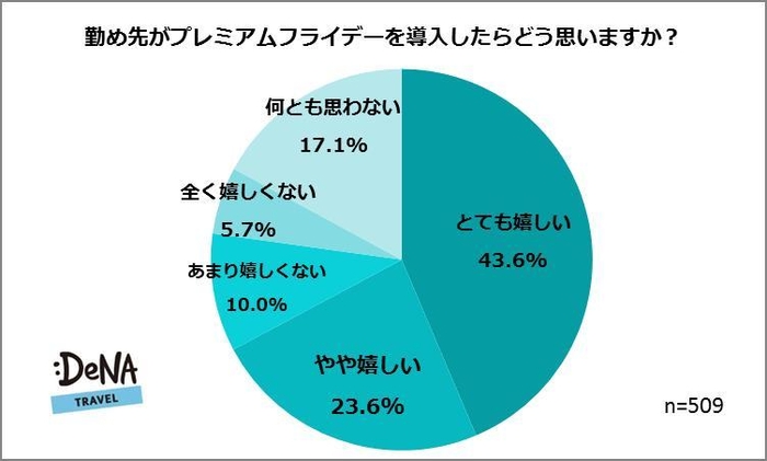 【図2】勤め先がプレミアムフライデーを導入したらどう思いますか?