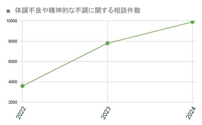 相談件数