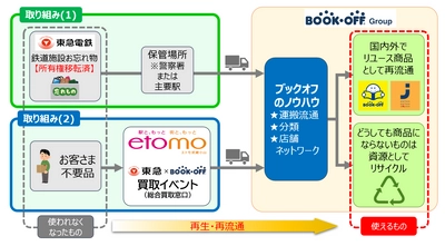 東急線沿線においてブックオフと連携し、 資源循環型まちづくりへの実証実験を開始　 保管期間が過ぎた東急線のお忘れ物や、 駅直結施設でお客さまにお売りいただいた不要品をリユースします