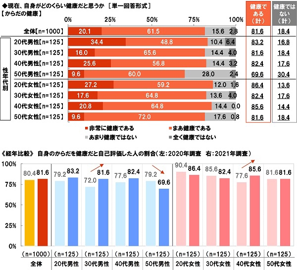 からだの健康の自己評価