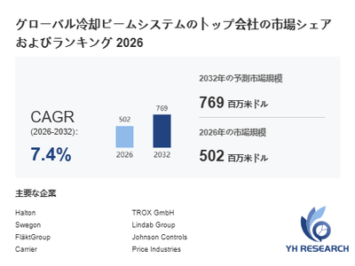上記の図表/データは、YHResearchの最新レポート「グローバル冷却ビームシステムのトップ会社の市場シェアおよびランキング 2026」から引用されています。