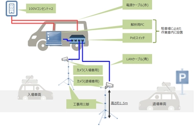 ジャパンシステム、天草市にて 「観光客動態把握のための車両ナンバー解析 実証実験」を実施。 観光誘致戦略の基礎データとしての有用性を確認