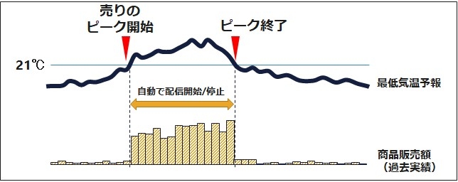 気温に応じた商品の売りのピーク開始タイミングと終了タイミングの推移（イメージ）