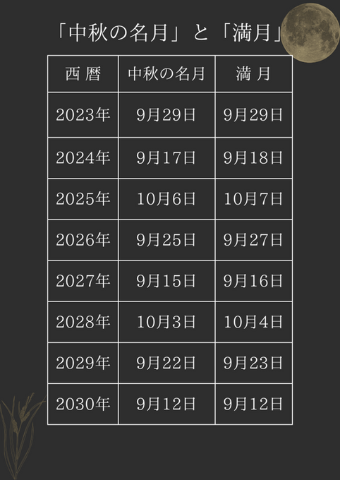 「中秋の名月」と「満月」