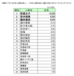 第1回「今こそ日本に必要な偉人」調査　 ～意外？納得？今の日本に求められている人物、能力とは～