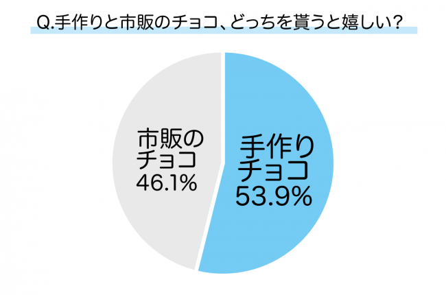 女性からのバレンタインデー告白の成功率は約70 Newscast