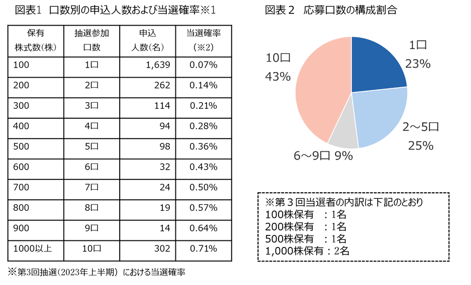 参加口数毎の申込者数と当選確率