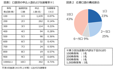参加口数毎の申込者数と当選確率