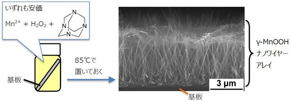 図3 きわめて簡単に合成可能な酸化マンガン(γ-MnOOH)ナノワイヤーアレイ。一般的な実験系研究室であれば合成可能。