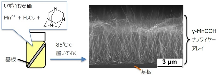 図3 きわめて簡単に合成可能な酸化マンガン（γ-MnOOH）ナノワイヤーアレイ。一般的な実験系研究室であれば合成可能。