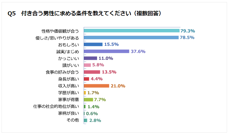 Q5 付き合う男性に求める条件を教えてください(複数回答)